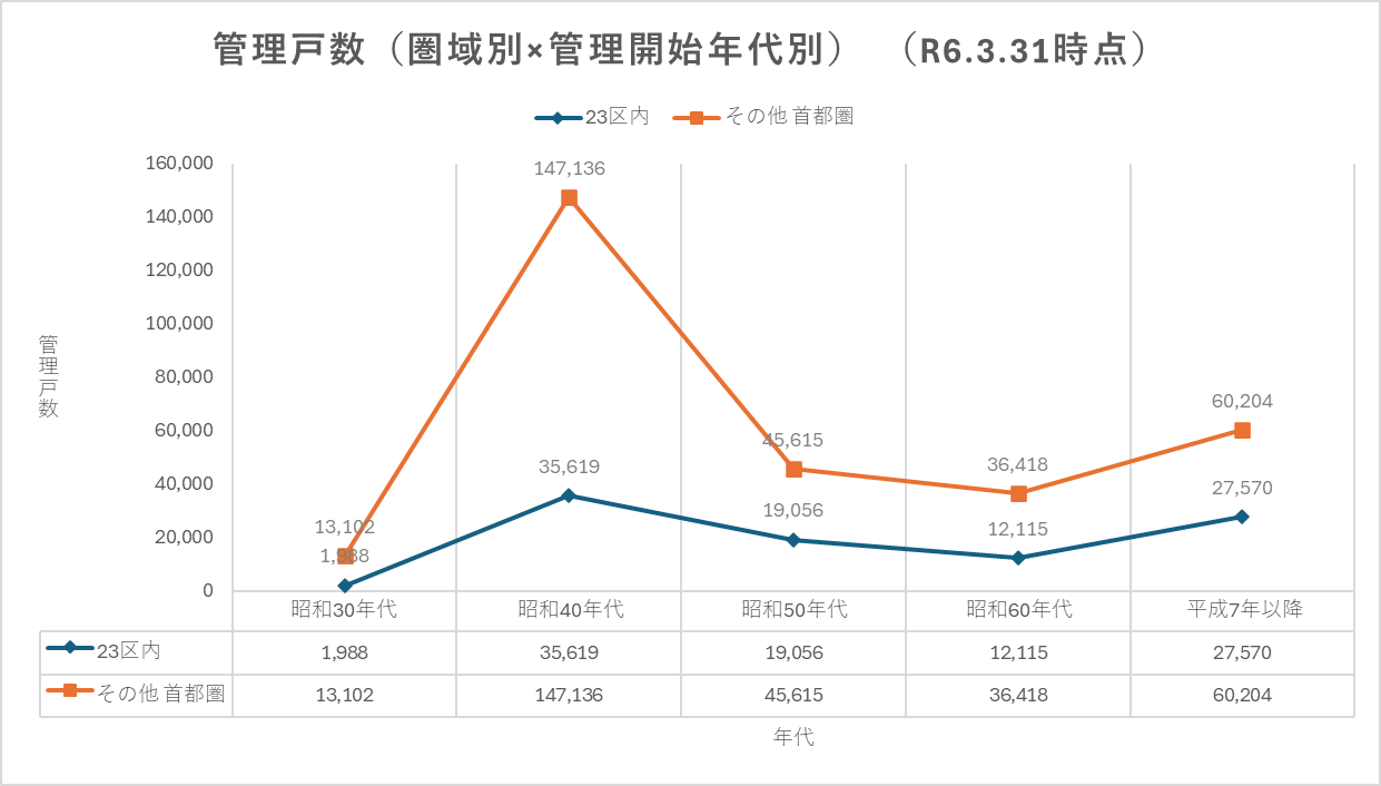 UR公式データを元にした、UR賃貸住宅の管理戸数（年代別）の推移グラフ