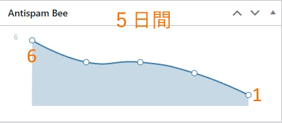 Antispam Beeの効果を示すグラフ